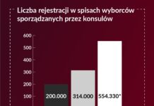 Rekordowe zainteresowanie wyborami wśród Polaków poza granicami